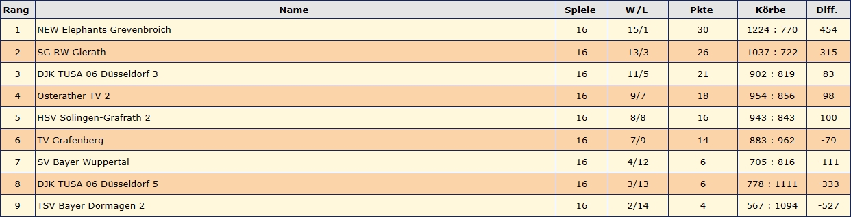 Abschlusstabelle U16