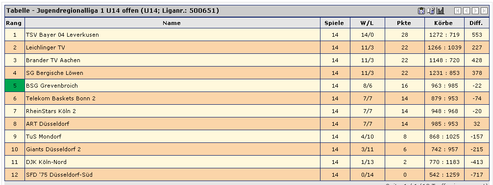 tabelle u14 feb16